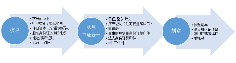 合肥注册公司流程1.jpg