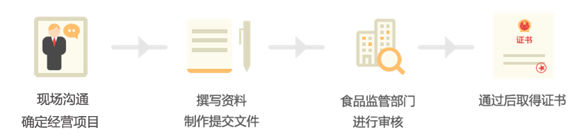 合肥食品经营许可证办理流程及材料.png 合肥食品经营许可证办理流程及材料.png