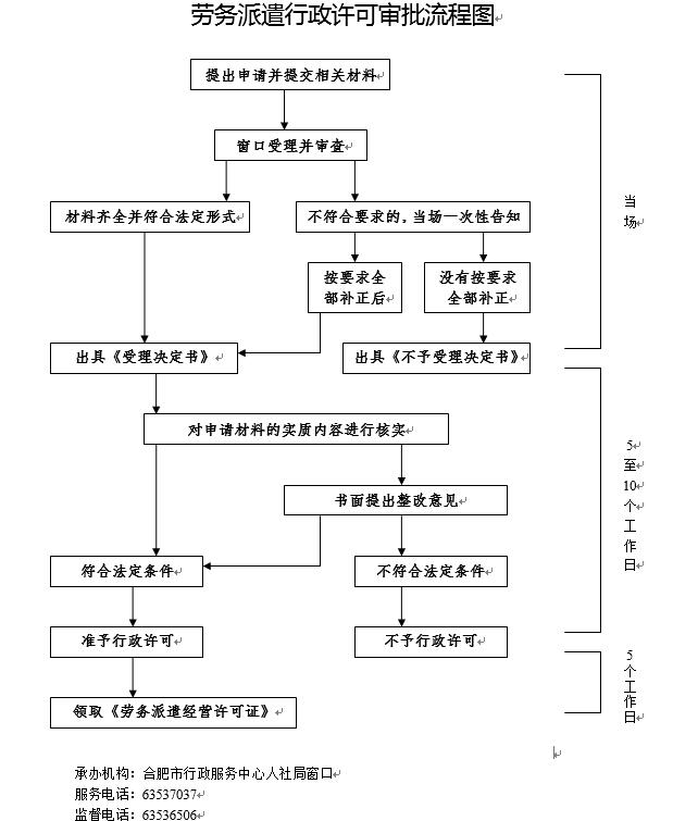 合肥劳务派遣许可证审批流程图.jpg