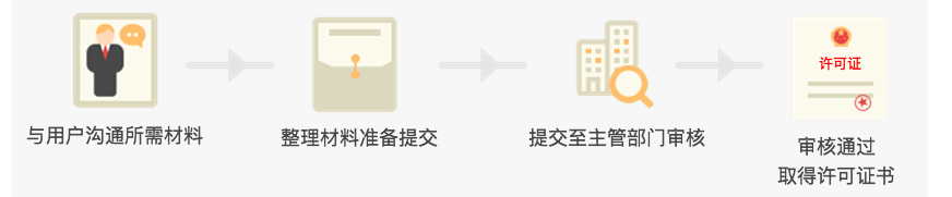 合肥医疗器械许可证代办流程.png