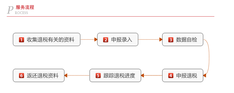 出口退税流程代账会计.png